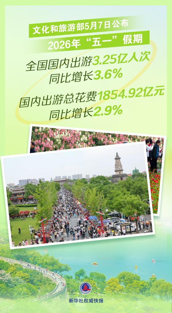 “五一”假期国内出游3.25亿人次