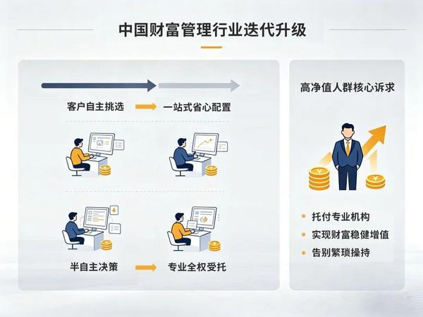 解锁财富升级新体验——从自主操持到一键交付