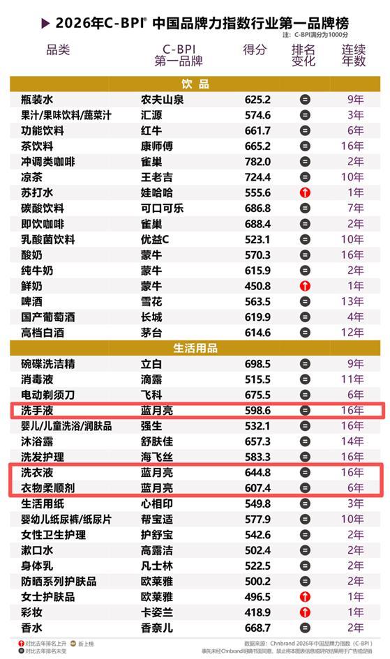 蓝月亮获2026年C-BPI三大品类榜首 16年双冠彰显长期主义力量