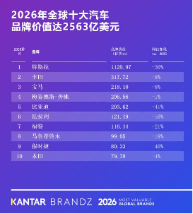 比亚迪荣登2026凯度BrandZ全球汽车品牌榜第五，连续四年蝉联全球汽车品牌前十