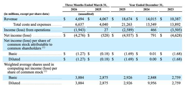 史上最大IPO！SpaceX招股书公布：一季度亏43亿美元，马斯克掌握绝对控制权