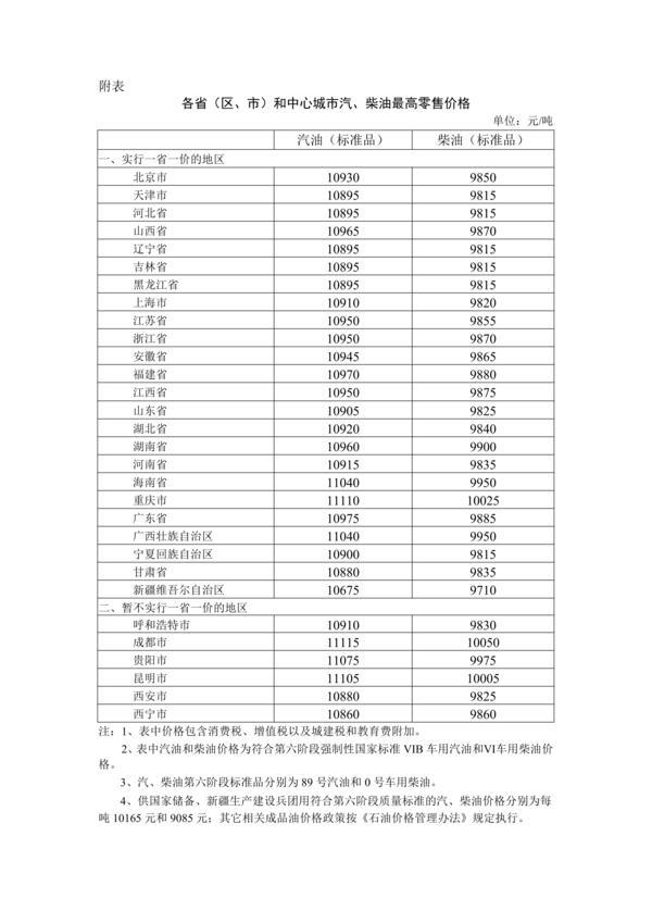 国家发展改革委：自今日24时起 国内汽、柴油价格每吨分别上调75元、70元