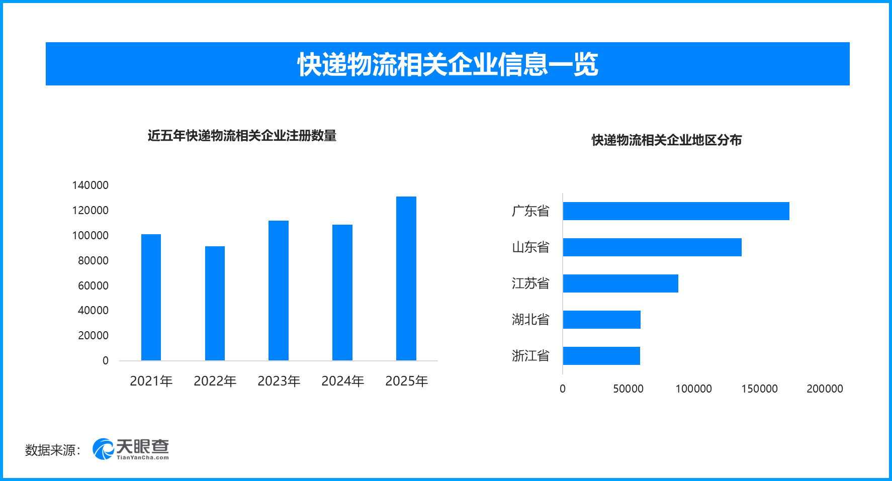 快递小包裹跑出经济大活力，现存快递物流相关企业超130万家