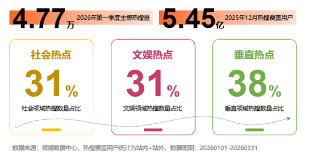 微博热搜报告：一季度文娱热点占比大降，降幅达23%
