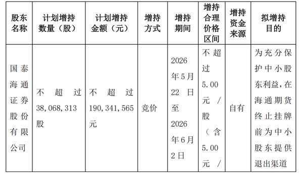 海通期货控股股东国泰海通证券拟增持公司股份 为中小股东提供退出渠道