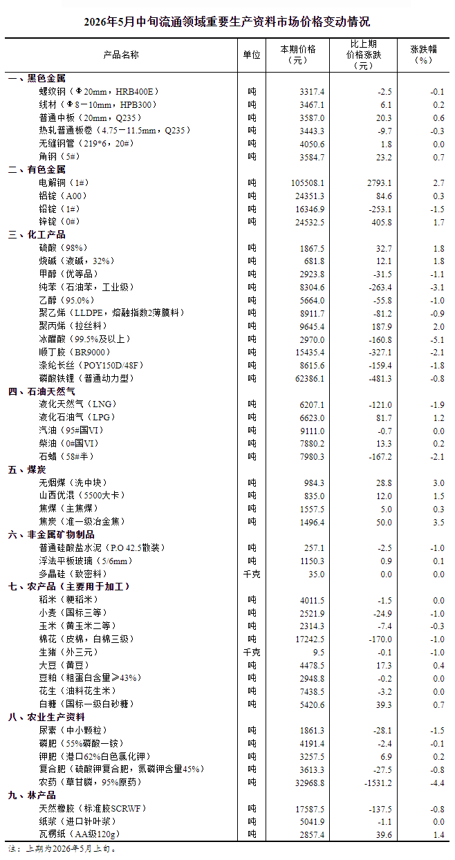 据国家统计局网站消息，据对全国流通领域9大类50种重要生产资料市场价格的监测显示，2026年5月中旬与5月上旬相比，20种产品价格上涨，23种下降，7种持平。