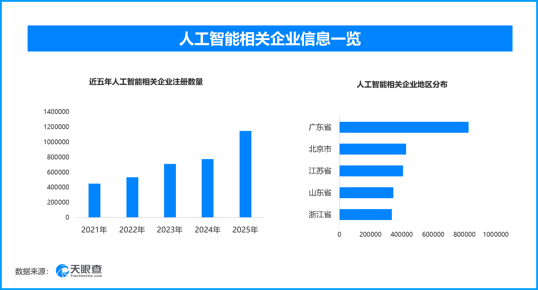 国内首份AI伦理安全指引正式发布，现存人工智能相关企业超532万家