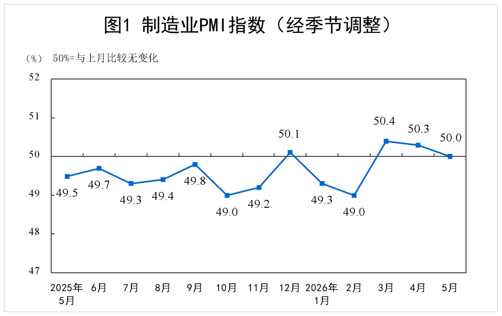 5月制造业PMI回落至临界点，高技术制造业PMI连续16个月位于扩张区间