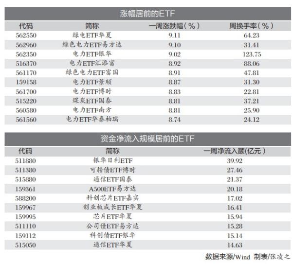 资金越跌越买 芯片、通信相关ETF成“吸金”主力