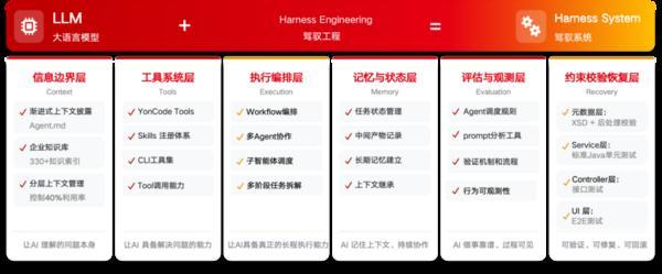 驾驭不确定性，交付确定性价值｜用友 YonCode，企业级 AI Coding平台正式发布