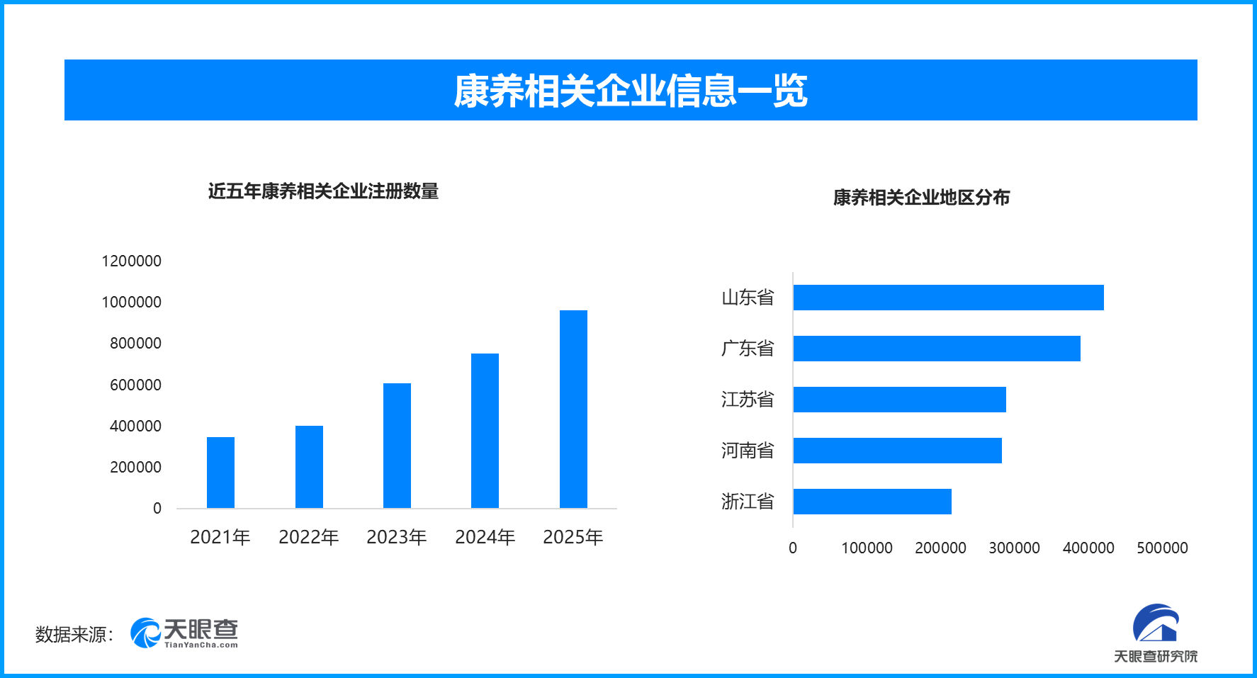 多地力推乡村康养旅居新线路，现存康养相关企业超414万家