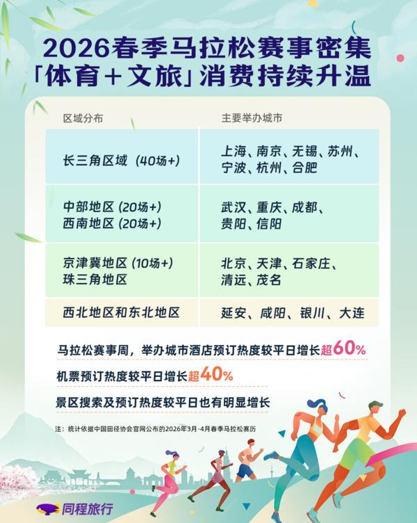 同程旅行：春季马拉松掀起“文旅热”，赛事举办城市酒店预订热度较平日涨超60%