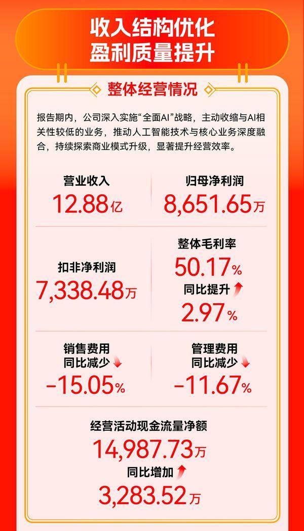 值得买科技2025年净利润同比增长14.99%，全年“AI相关收入”8716.60万元