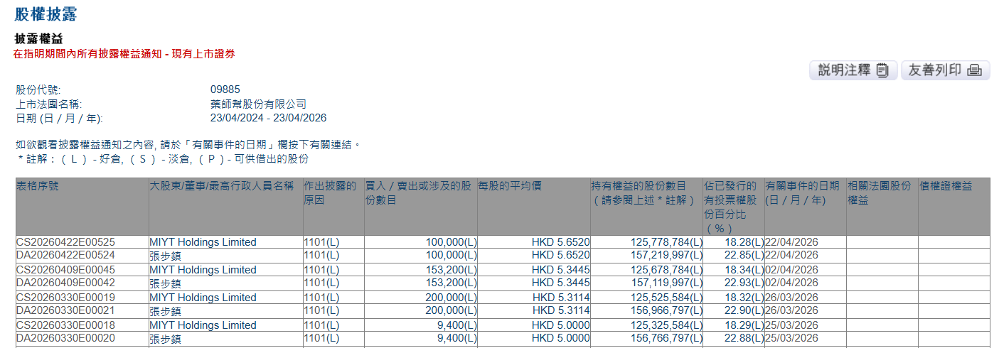 真金白银“加仓”看好，药师帮董事长连续4度增持