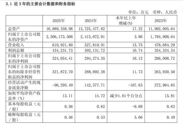 江苏金租2025年营收同比增长15.75% 净利同比增长10.12%