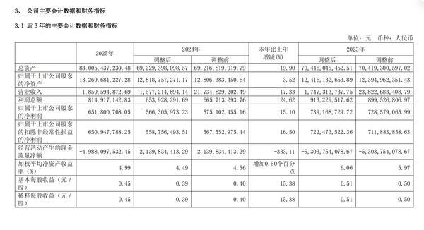 永安期货2025年营收同比增长17.33% 净利同比增长15.10%