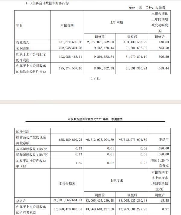 永安期货一季度营收净利双增 净利上涨超500%