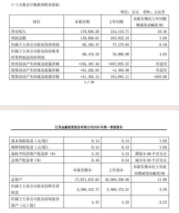 江苏金租一季度营收同比增长16.46% 净利同比增长6.49%