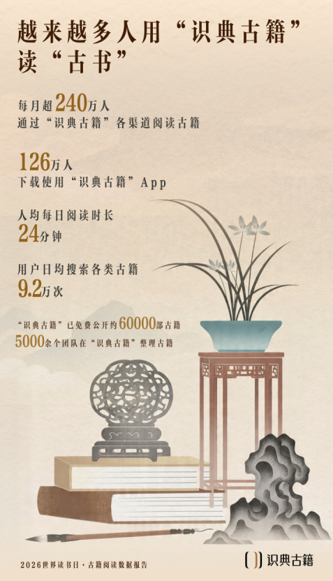 AI助力古籍阅读新趋势：每月超240万人在“识典古籍”阅读，5万人“边读边校”