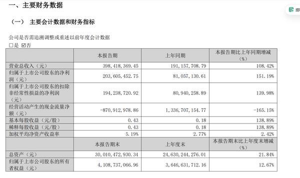 瑞达期货一季度营收同比增长108.42% 净利同比增长151.19%