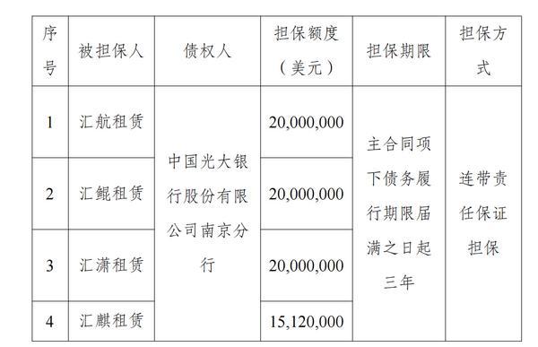江苏金租：拟为汇航租赁等四家项目公司提供担保