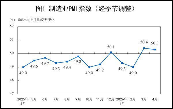 国家统计局：4月份制造业PMI为50.3% 景气水平总体稳定
