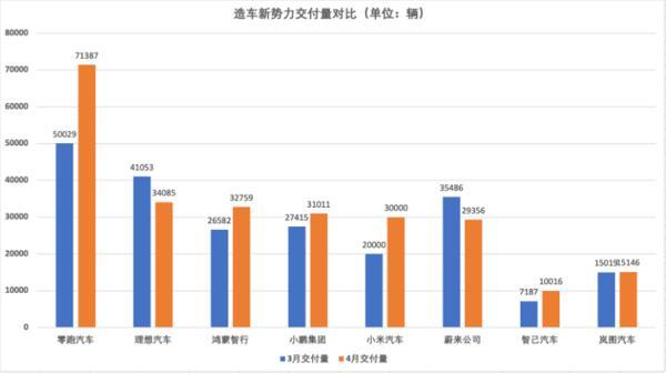 新势力4月销量放榜：零跑7万辆创新高，理想、小鹏超3万辆