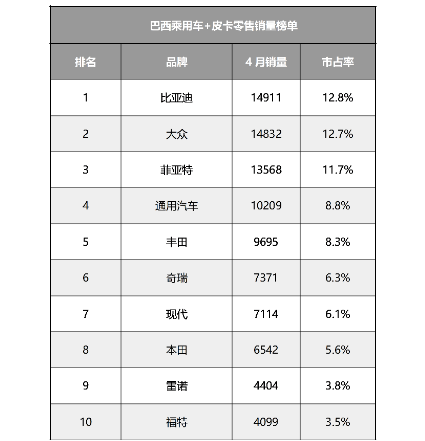 创下历史新高！比亚迪登顶巴西汽车零售销量榜首
