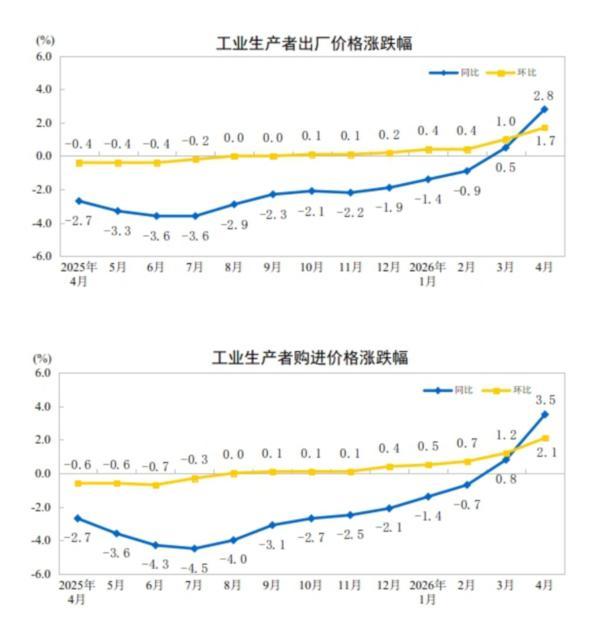 国家统计局：4月份工业生产者出厂价格同比上涨2.8% 环比上涨1.7%
