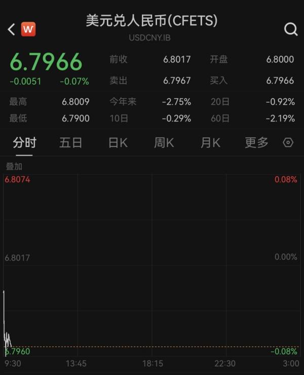 升破6.8关口！人民币对美元即期汇率升至39个月新高