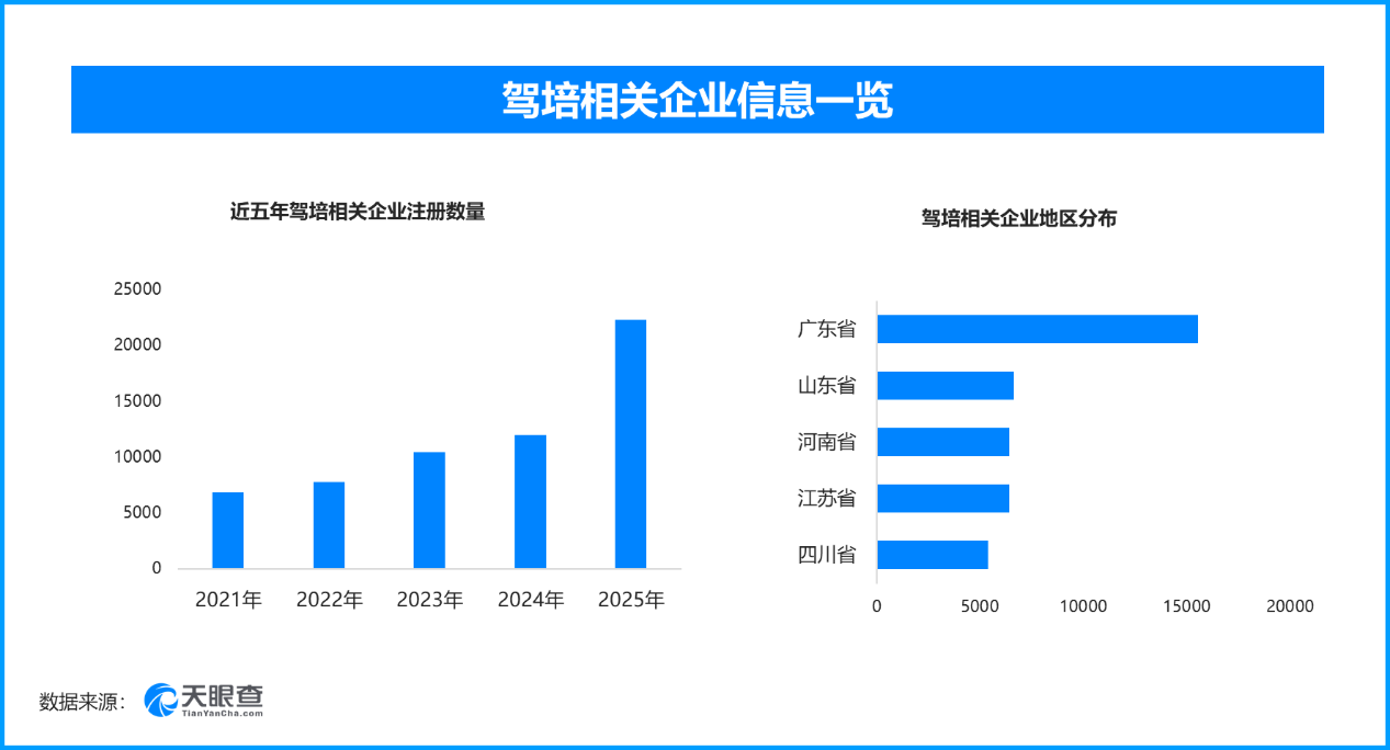 “未考改”但驾培新国标已落地，现存驾培相关企业超11万家