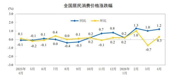 国家统计局：4月份居民消费价格同比上涨1.2%