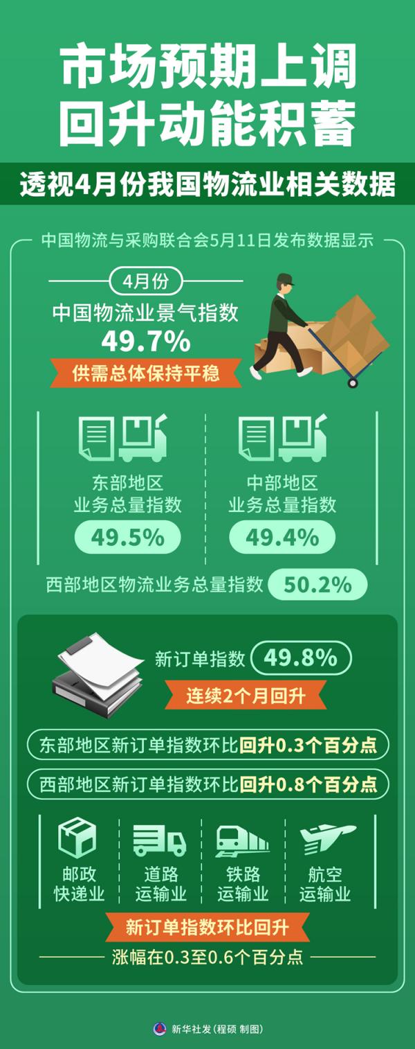 市场预期上调 回升动能积蓄——透视4月份我国物流业相关数据