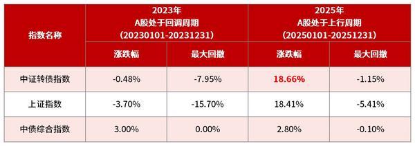 华商基金张永志管理华商可转债债券A成立以来涨超90%