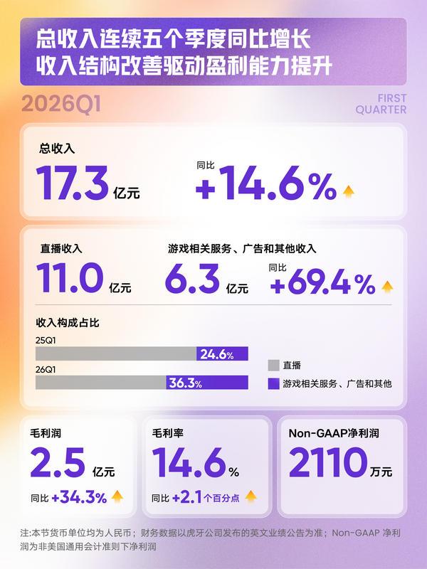 虎牙发布2026年Q1财报:收入连续五季同比增长，盈利能力持续提升