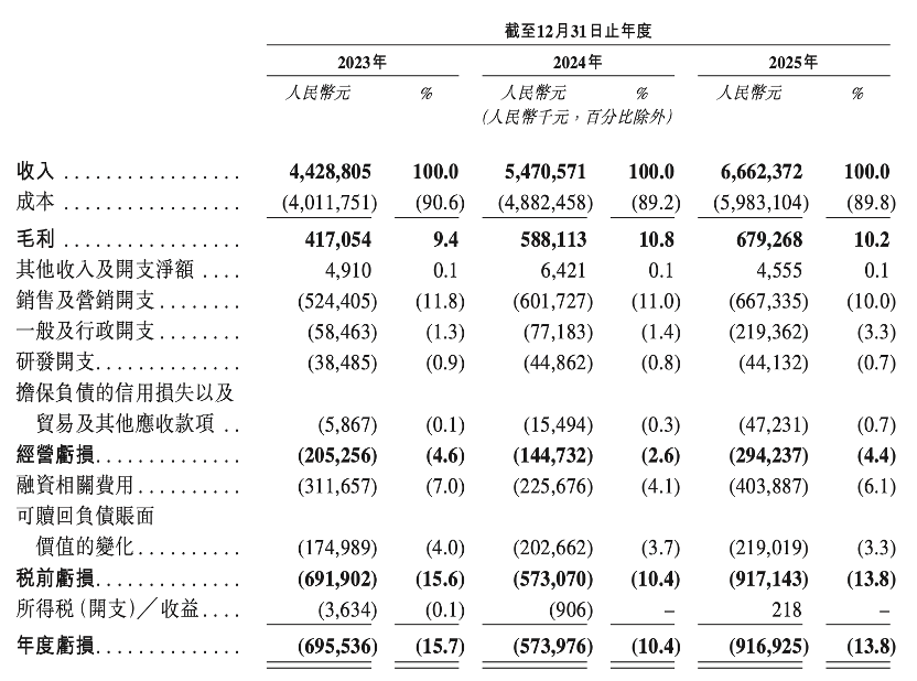 手车平台淘车车拟赴港IPO：近三年亏损逾20亿元