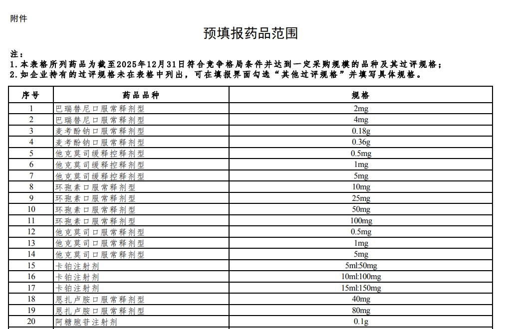 第十二批药品集采开始信息预填报，涉及233个品规