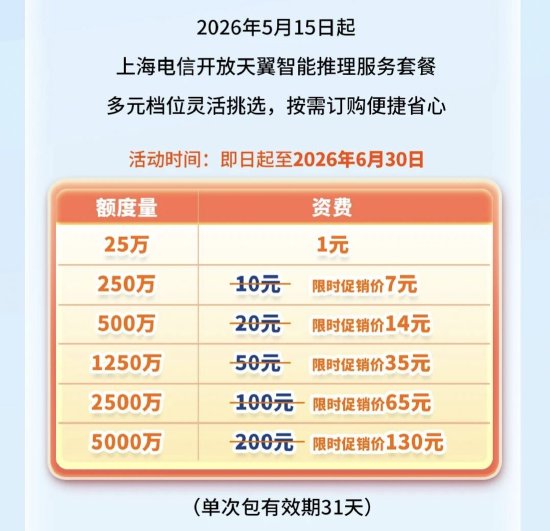 海电信发布Token资费套餐：1元对应25万额度点，支持话费账单支付
