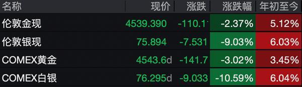 白银价格“过山车”：强势七连涨后大跳水，何时重回巅峰？