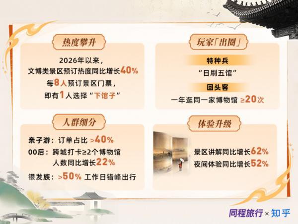 同程旅行×知乎发布2026博物馆旅行趋势报告：每8位景区预订用户就有1人奔赴博物馆
