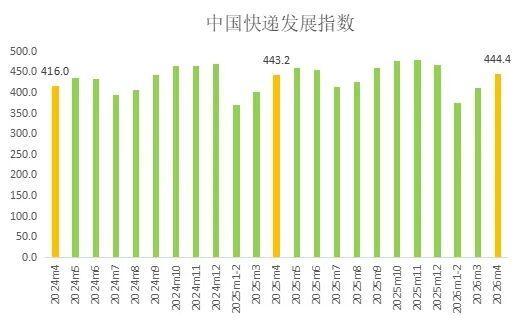 4月中国快递发展指数为444.4 同比提升0.3%