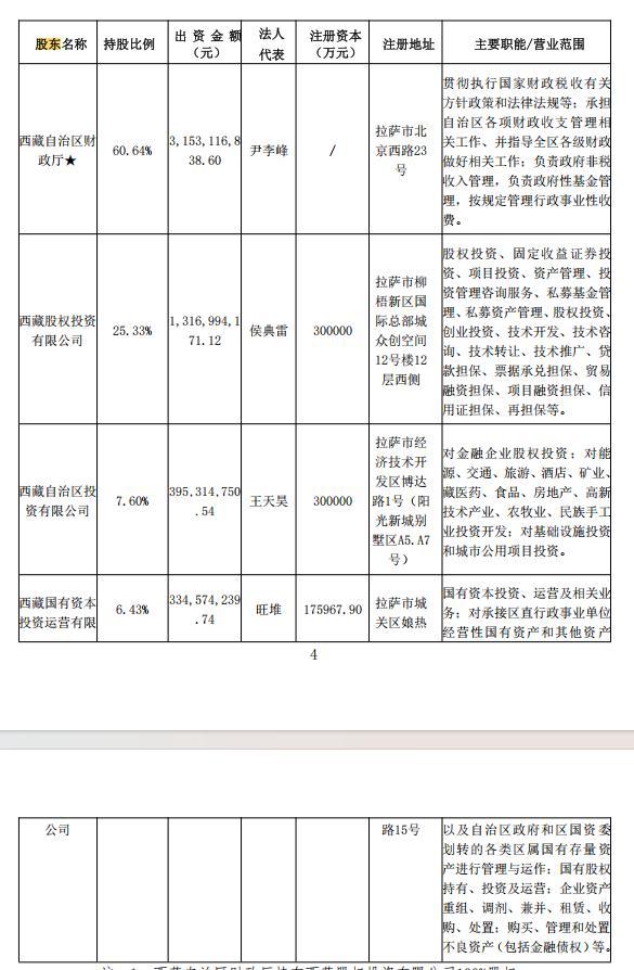 西藏信托：新增股东西藏国有资本投资运营有限公司 持股比例6.43%