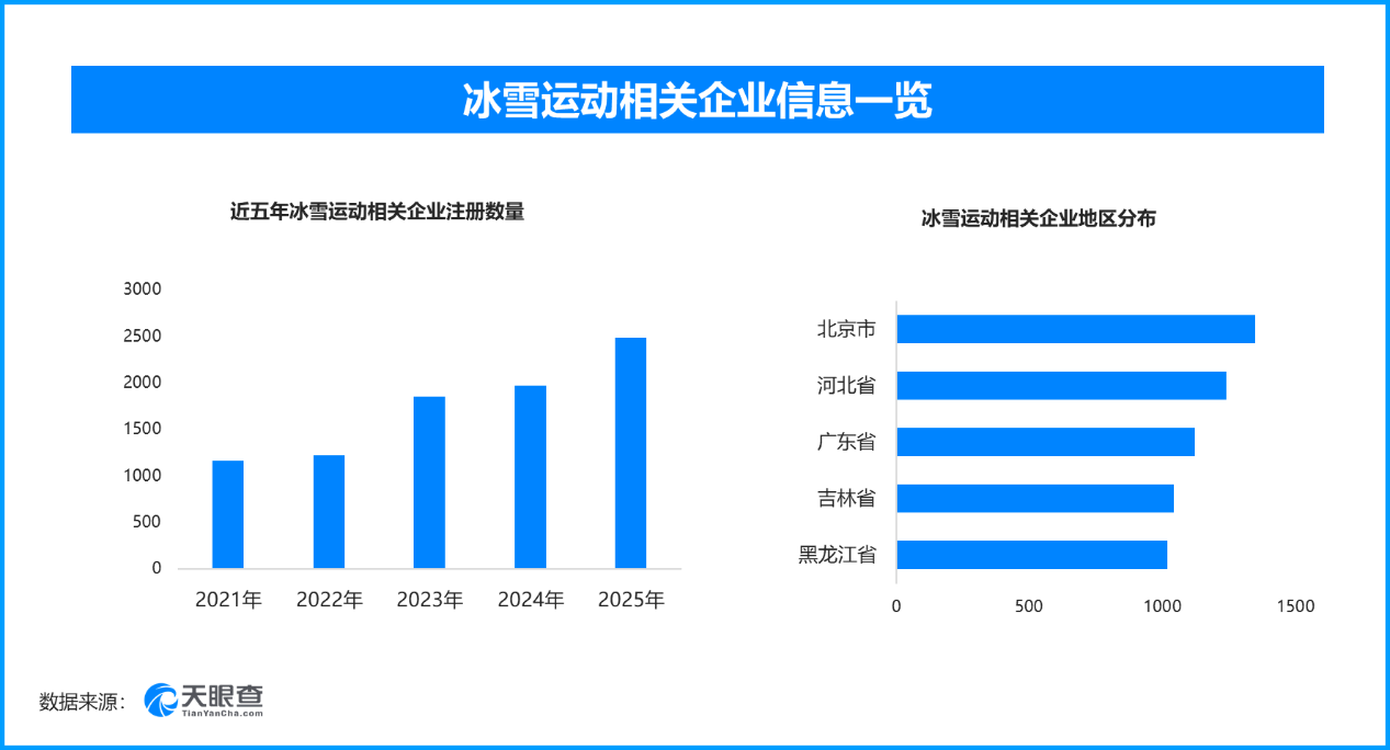 哈尔滨填补冰雪运动立法空白，现存冰雪运动相关企业超1.5万家