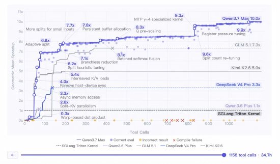 阿里发布千问Qwen3.7-Max模型：国产最佳，可全自主完成35小时长程任务