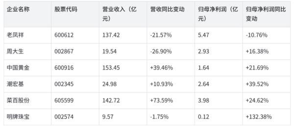 黄金珠宝企业业绩分化：一季度头部品牌关店近千家，一口价产品助推毛利