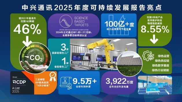 兴通讯发布2025年度可持续发展报告：AI驱动绿色数智未来