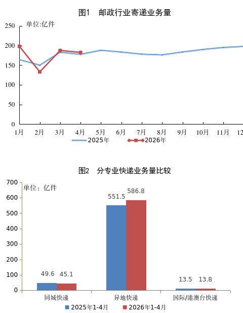 前4个月快递业务量645.7亿件 业务收入累计完成4979.3亿元