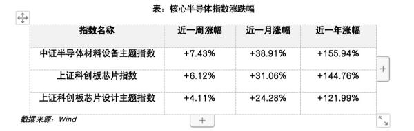 半导体这波行情，上班族的配置思路