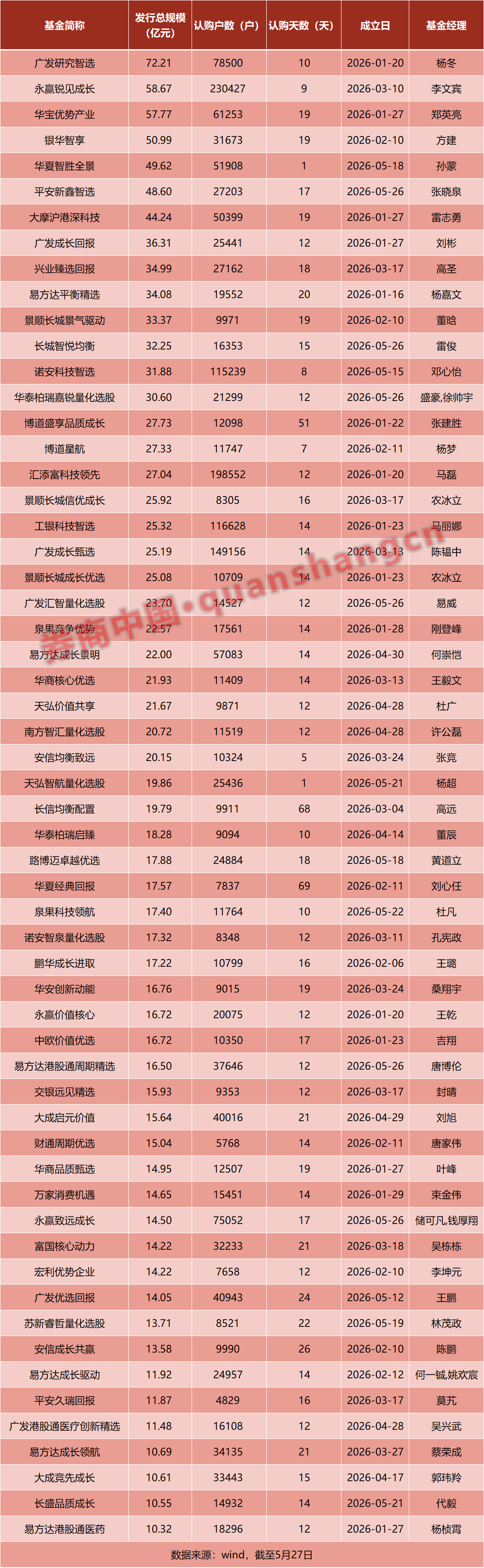 单日6只大规模基金成立！主动权益基金四大指标，超去年全年