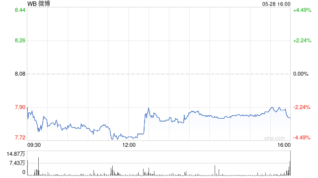 微博发布Q1财报 季度总营收29.01亿元